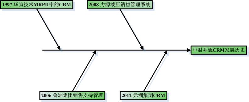 中财乔通CRM发展历史