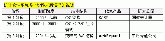 WebReport发展阶段比较